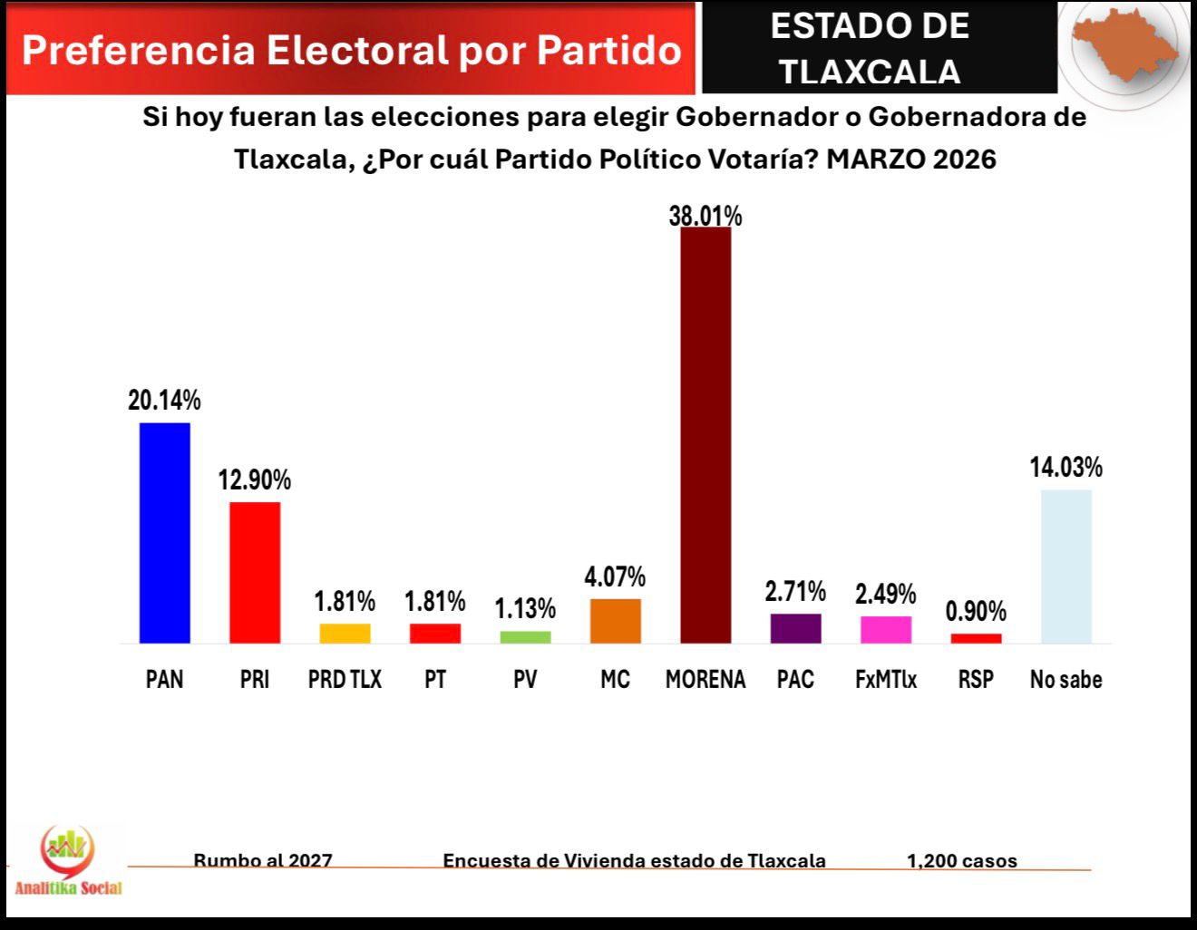 PAN capitaliza el descontento ciudadano y se posiciona como la alternativa real en Tlaxcala